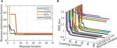 Application of improved graph convolutional networks in daily-ahead carbon emission prediction